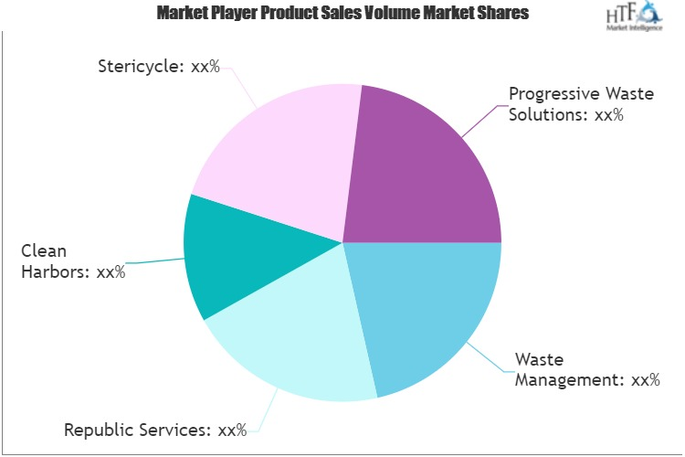 Waste Management Remediation Services Market'