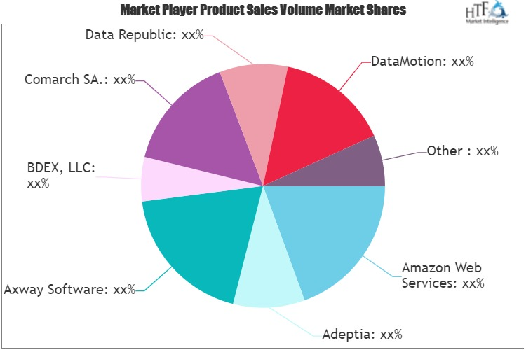 Data Exchange Platform Services Market