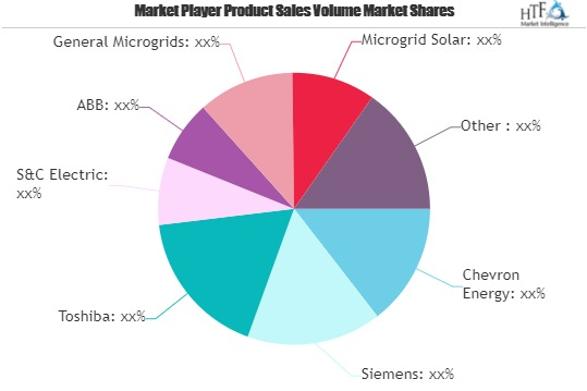 Remote Microgrid Market