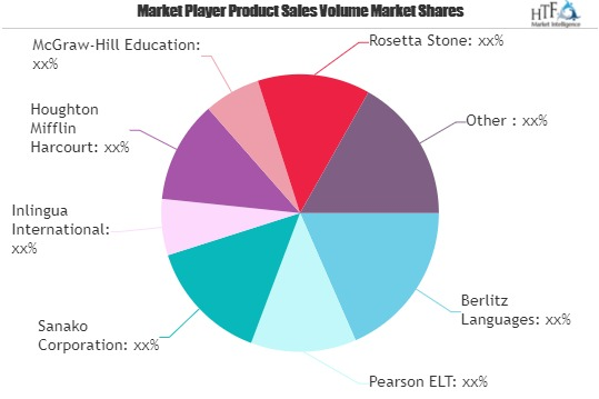 English Proficiency Test Market