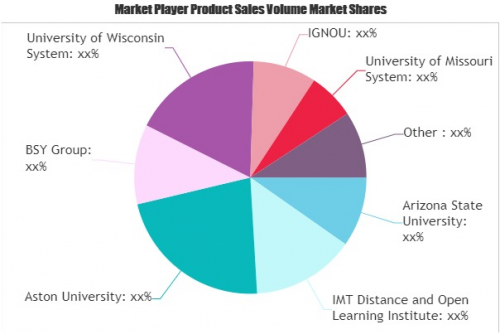 Distance Learning Market'