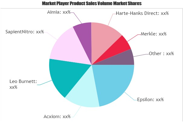Direct Marketing Solutions Market
