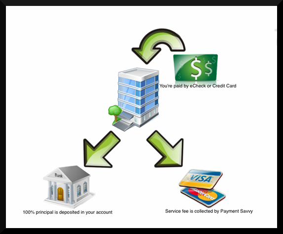 free payment processing'