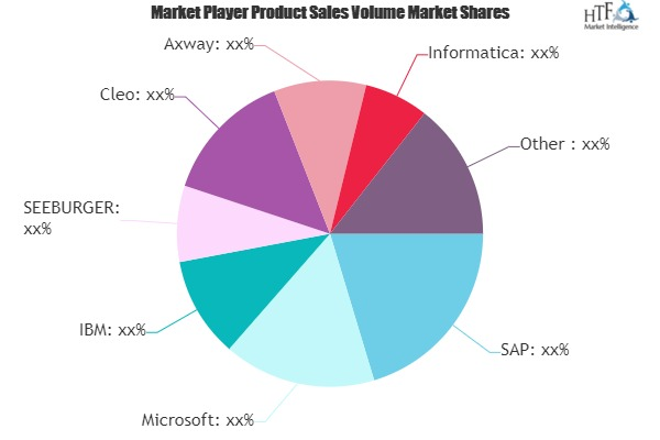 Business-to-Business (B2B) Gateway Software Market'