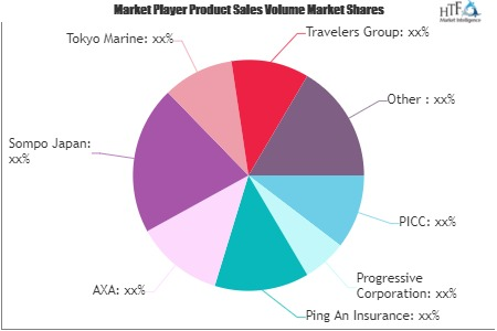 Automobile Insurance Market