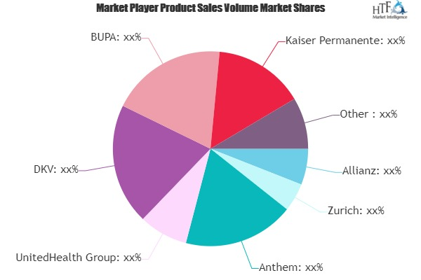 Short Term Health Insurance Market