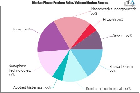 Nanotechnology Market