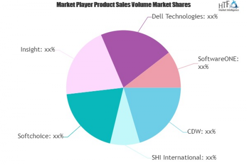 Software Resellers Market'