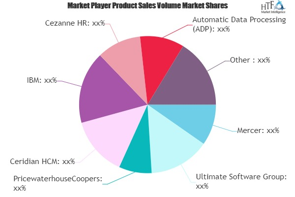 Human Resources Management (HRM) Software Market