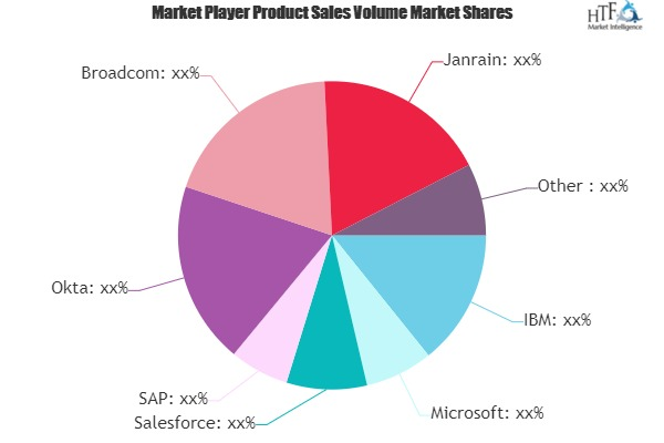 Consumer Identity Access Management Market