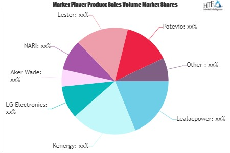 Electric Vehicle Charger (Evc) And Charging Station Market'