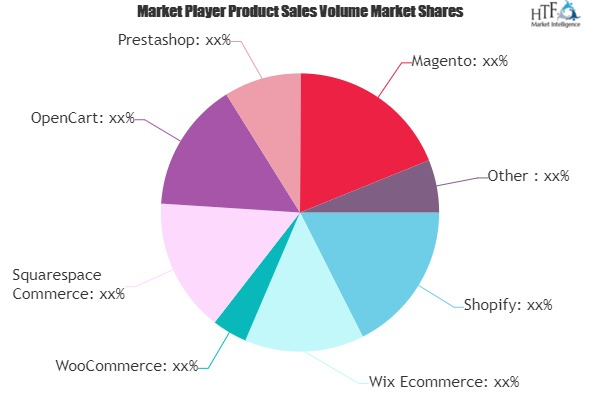 Ecommerce Website Builders Market