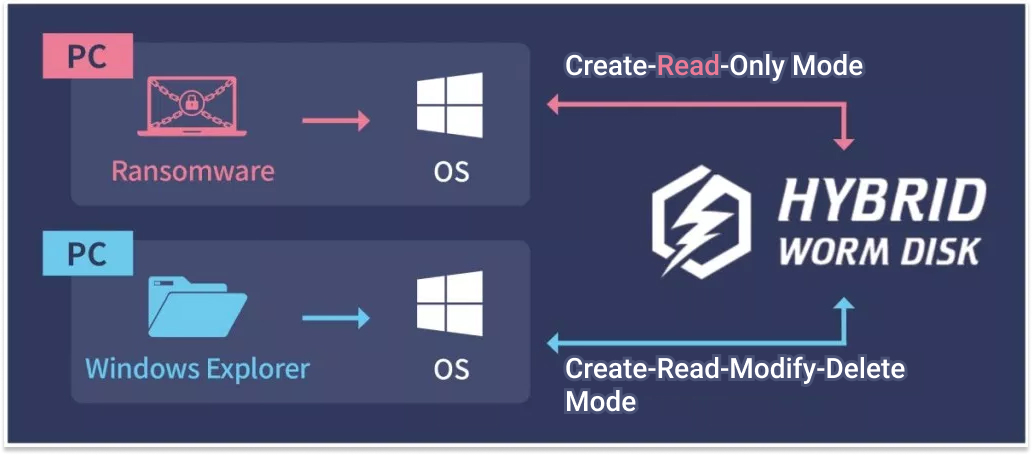 FilingBox Secures Files