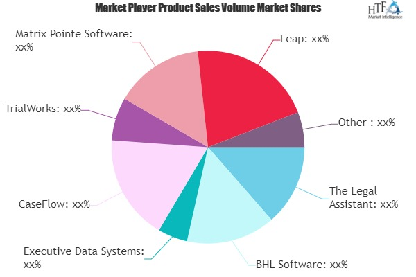 Legal Practice Management Software Market