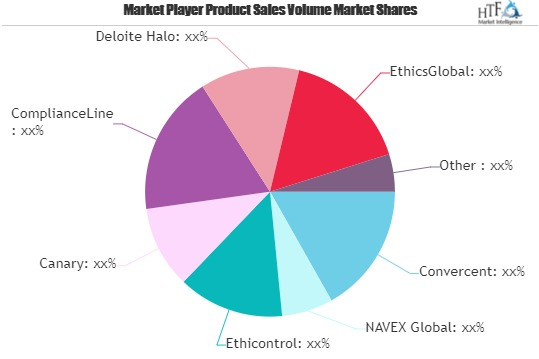 Whistleblowing Software Market'