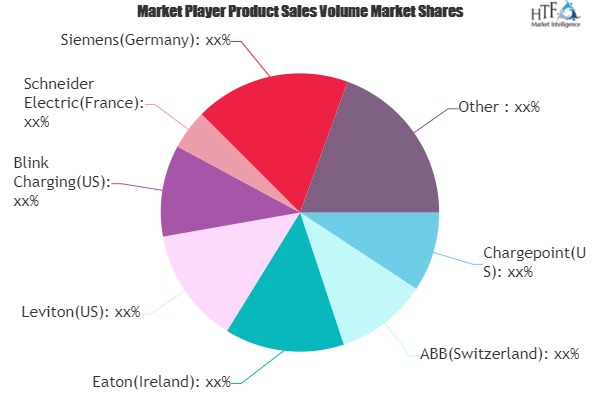 Electric Vehicle Charger Market