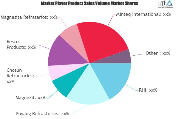 Refractory Materials Market'