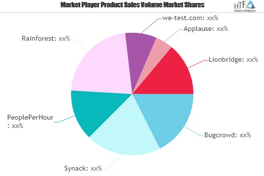 Crowdsourced Testing Services Market