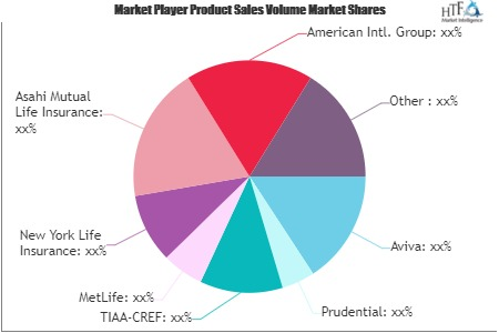 Business Insurance Market