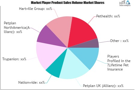 Lifetime Pet Insurance Market