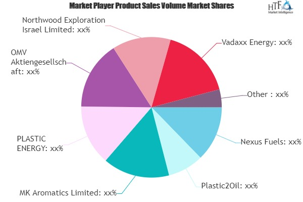 Recycled Plastic and Plastic Waste to Oil Market