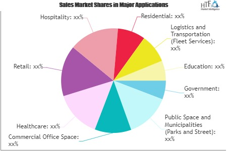 Electric Vehicle Charging Station Market