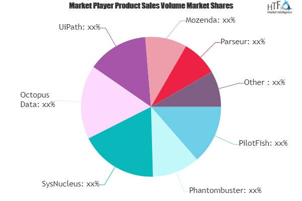 Web Scraper Software Market May see a Big Move | Major Giant