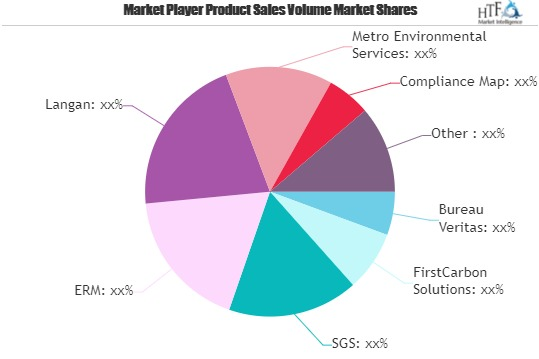 Environmental Compliance Services Market'