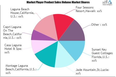 Beach Hotels Market