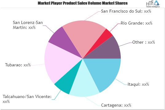 Container Ports Market'