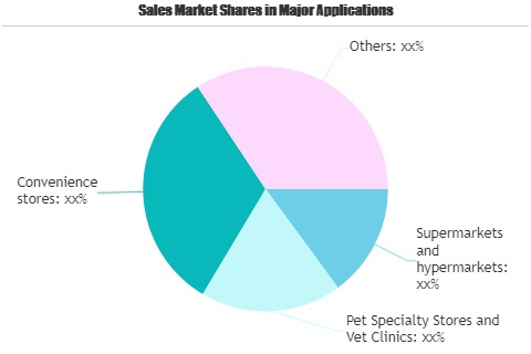 Fresh Pet Food Market