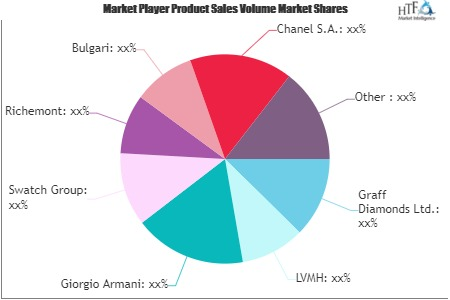 Hard Luxury Goods Market