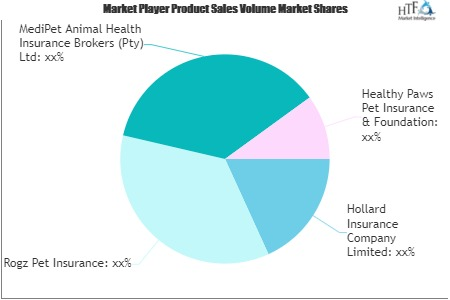 Pet Insurance Market'