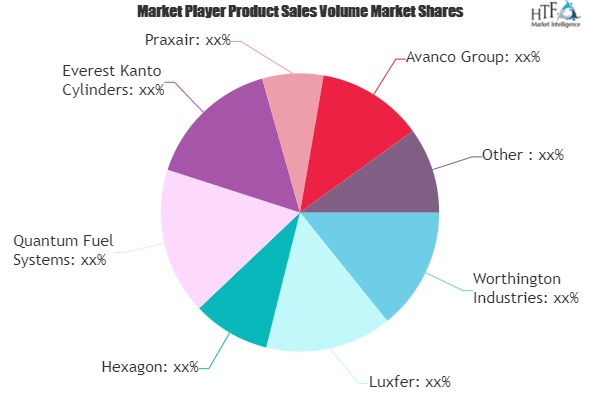 Cng Cylinders Market