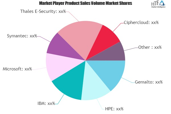 Cloud Encryption Software Market