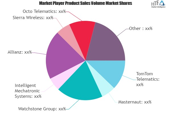 Automotive Usage-Based Insurance Market'