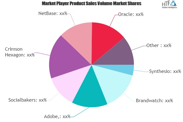 Social Analytics For Marketing Leader Market