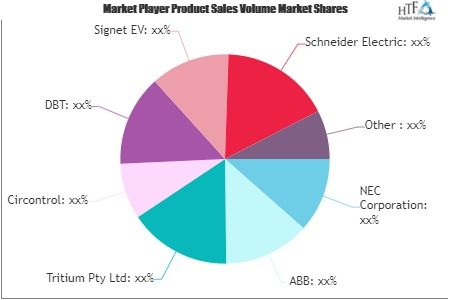 Electric Vehicle DC Fast Charger Market'