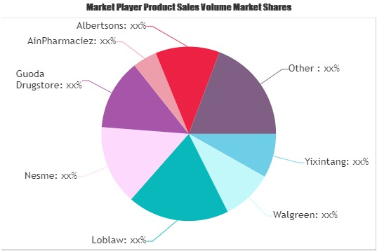 Pharmacy Retailing Market