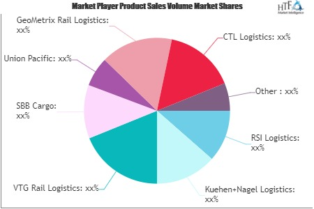 Rail Logistics Market'