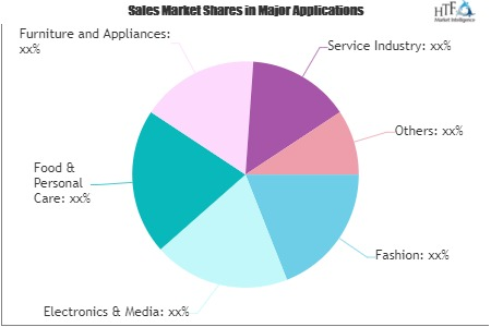 E-Commerce Payment Market