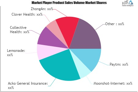 FinTech in Insurance Market