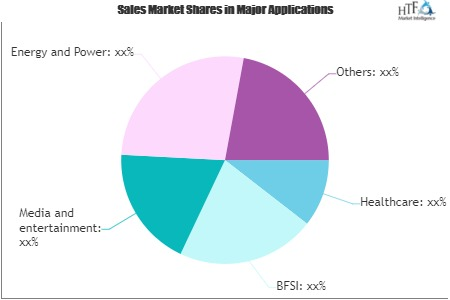 Business Intelligence and Analytics Software Market