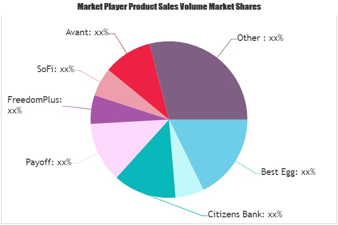 Personal Loans Market