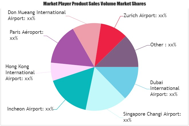 Duty-free Shopping Market'