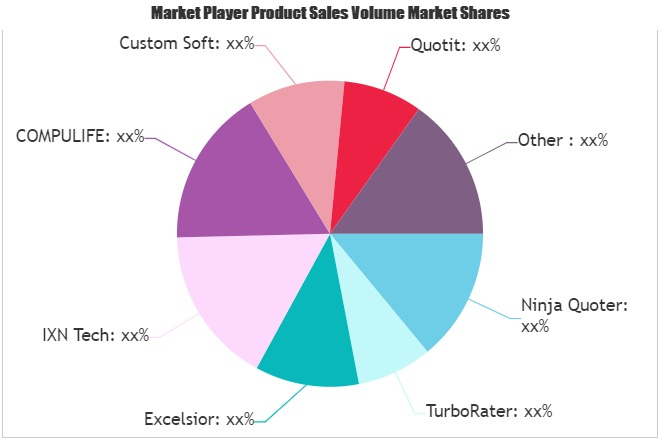 Insurance Quoting Software Market