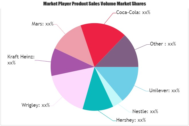 Sugar-Free Foods Market