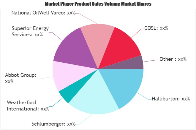 Oil Field Services Market