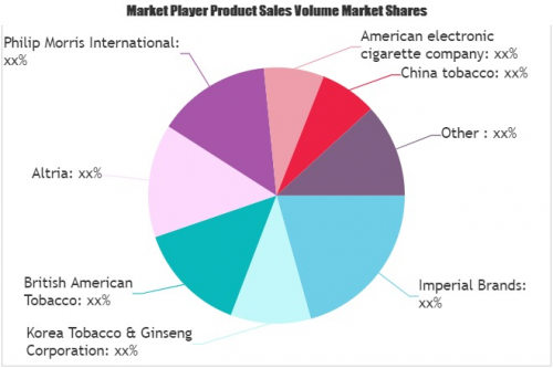 Heated Tobacco Products Market'