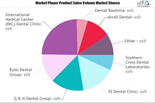 Orthodontic Services Market'
